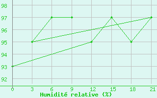 Courbe de l'humidit relative pour Trubcevsk