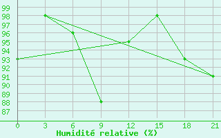 Courbe de l'humidit relative pour Hvalynsk