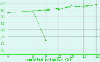 Courbe de l'humidit relative pour Razgrad