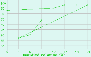 Courbe de l'humidit relative pour Tanjung Redep / Berau