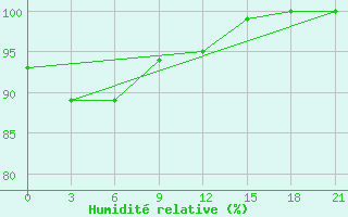 Courbe de l'humidit relative pour Bol'Sheretskiy