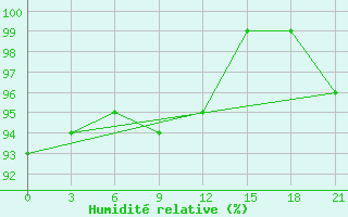 Courbe de l'humidit relative pour Vyborg