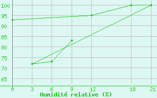 Courbe de l'humidit relative pour Napo