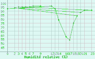 Courbe de l'humidit relative pour Iguape