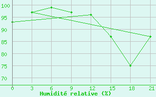 Courbe de l'humidit relative pour St. Anthony, Nfld.