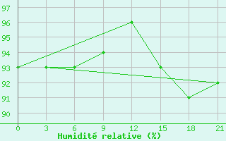 Courbe de l'humidit relative pour Vyborg