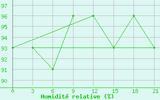 Courbe de l'humidit relative pour Reboly