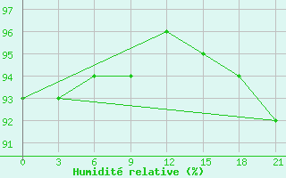 Courbe de l'humidit relative pour Nar'Jan-Mar