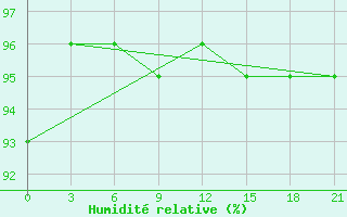 Courbe de l'humidit relative pour Karabulak