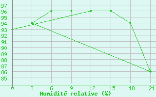 Courbe de l'humidit relative pour Kirsanov