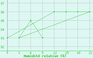 Courbe de l'humidit relative pour Kojnas