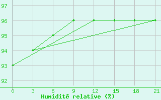 Courbe de l'humidit relative pour Ersov