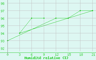 Courbe de l'humidit relative pour Dno