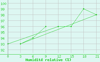 Courbe de l'humidit relative pour Vinnicy