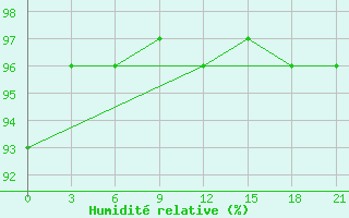 Courbe de l'humidit relative pour Arzew