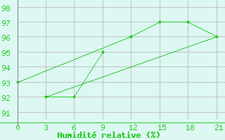 Courbe de l'humidit relative pour Ohony