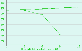 Courbe de l'humidit relative pour Lyntupy