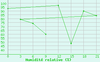 Courbe de l'humidit relative pour Ak-Bulak