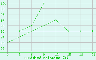 Courbe de l'humidit relative pour Izium