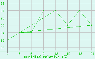 Courbe de l'humidit relative pour Khmel'Nyts'Kyi