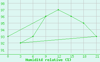 Courbe de l'humidit relative pour Dalatangi