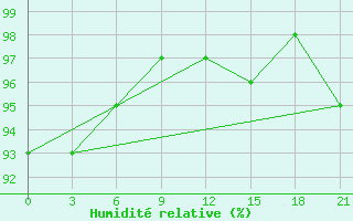 Courbe de l'humidit relative pour Iki-Burul