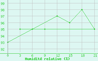 Courbe de l'humidit relative pour Pinega