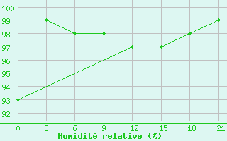 Courbe de l'humidit relative pour Indiga