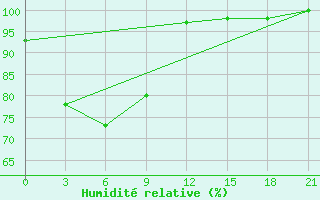 Courbe de l'humidit relative pour Zhijiang