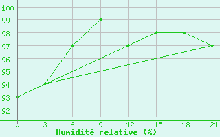 Courbe de l'humidit relative pour Pinsk