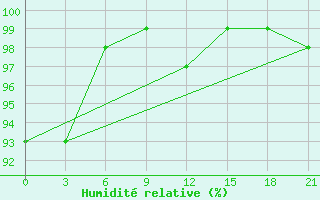 Courbe de l'humidit relative pour De Bilt (PB)