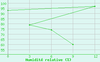 Courbe de l'humidit relative pour Ak-Bulak