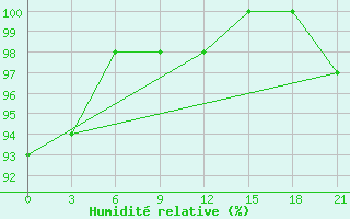 Courbe de l'humidit relative pour San Sebastian / Igueldo