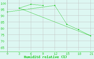 Courbe de l'humidit relative pour Sortavala