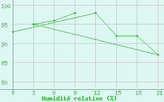 Courbe de l'humidit relative pour Cape Alevina (Мыс Алевина)