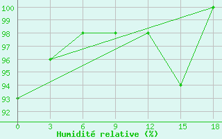 Courbe de l'humidit relative pour Kovda