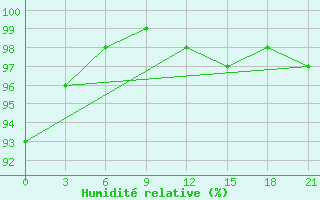 Courbe de l'humidit relative pour Pavlovskij Posad