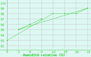 Courbe de l'humidit relative pour Njandoma