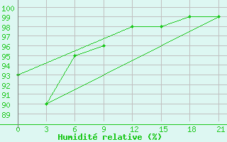 Courbe de l'humidit relative pour Raznavolok