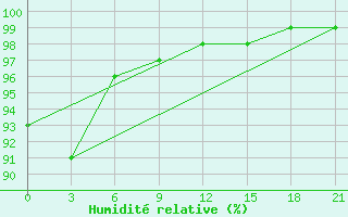 Courbe de l'humidit relative pour Mys Vankarem