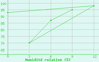 Courbe de l'humidit relative pour Kendari / Woltermon-Ginsidi