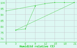 Courbe de l'humidit relative pour Longzhou