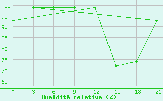 Courbe de l'humidit relative pour Montijo