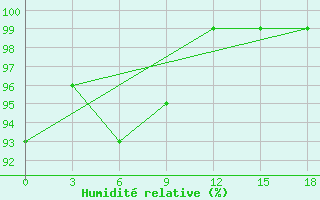 Courbe de l'humidit relative pour Galela / Gamarmalamu