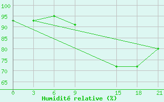 Courbe de l'humidit relative pour Gdov