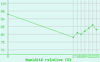 Courbe de l'humidit relative pour Pont-l'Abb (29)