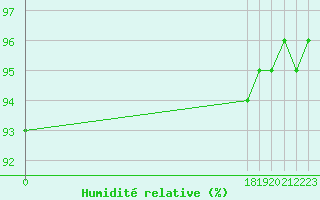 Courbe de l'humidit relative pour Bannay (18)