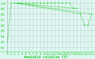 Courbe de l'humidit relative pour Salla Varriotunturi