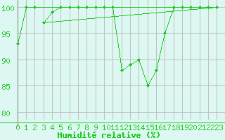 Courbe de l'humidit relative pour Buzenol (Be)