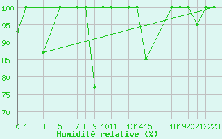 Courbe de l'humidit relative pour Puerto de Leitariegos